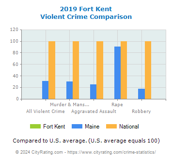 Fort Kent Violent Crime vs. State and National Comparison