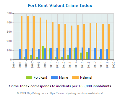 Fort Kent Violent Crime vs. State and National Per Capita