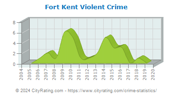 Fort Kent Violent Crime