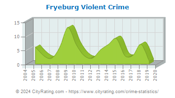 Fryeburg Violent Crime