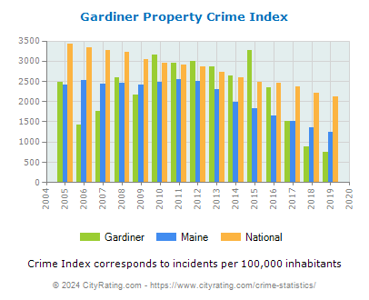 Gardiner Property Crime vs. State and National Per Capita