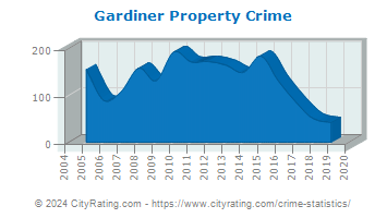 Gardiner Property Crime