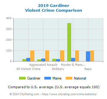 Gardiner Violent Crime vs. State and National Comparison