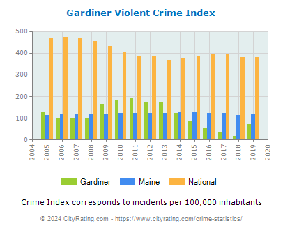 Gardiner Violent Crime vs. State and National Per Capita