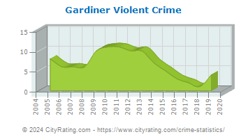 Gardiner Violent Crime