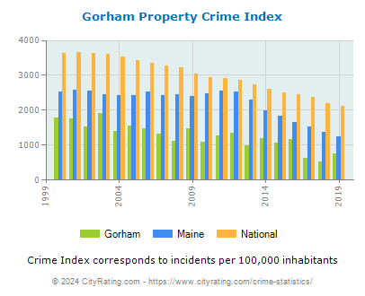 Gorham Property Crime vs. State and National Per Capita