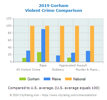 Gorham Violent Crime vs. State and National Comparison
