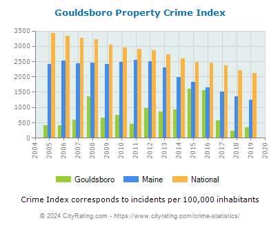 Gouldsboro Property Crime vs. State and National Per Capita