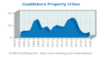 Gouldsboro Property Crime