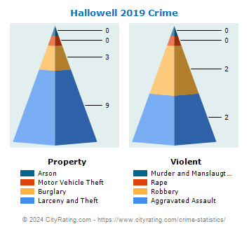Hallowell Crime 2019