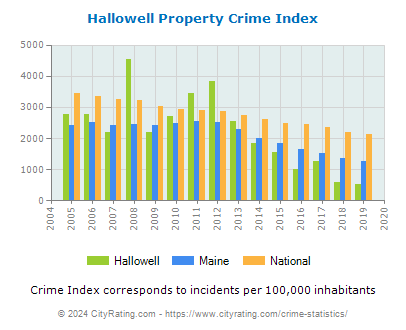 Hallowell Property Crime vs. State and National Per Capita