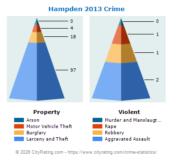 Hampden Crime 2013