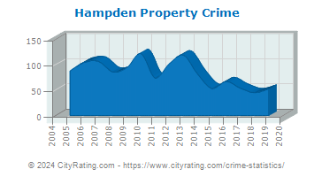 Hampden Property Crime