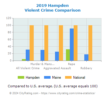 Hampden Violent Crime vs. State and National Comparison