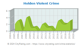 Holden Violent Crime