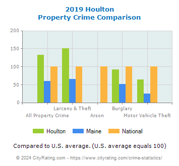 Houlton Property Crime vs. State and National Comparison