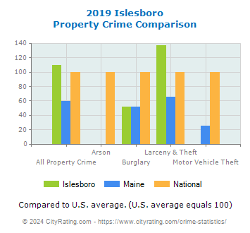 Islesboro Property Crime vs. State and National Comparison
