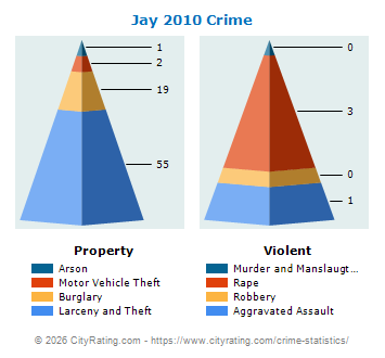 Jay Crime 2010
