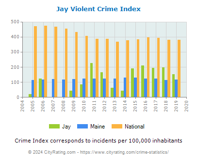 Jay Violent Crime vs. State and National Per Capita