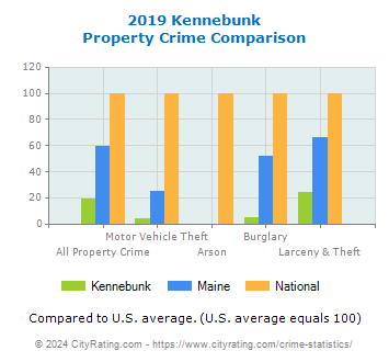 Kennebunk Property Crime vs. State and National Comparison