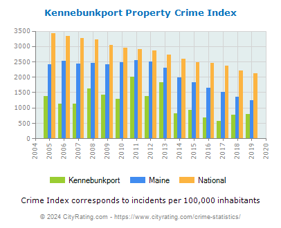 Kennebunkport Property Crime vs. State and National Per Capita
