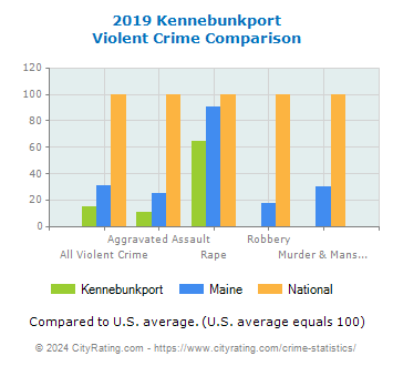 Kennebunkport Violent Crime vs. State and National Comparison