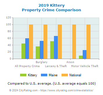 Kittery Property Crime vs. State and National Comparison