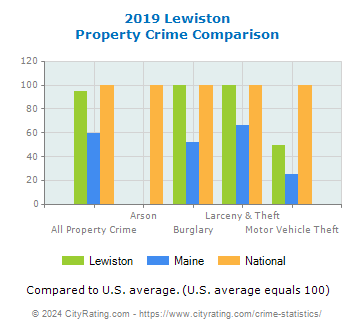 Lewiston Property Crime vs. State and National Comparison