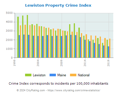 Lewiston Property Crime vs. State and National Per Capita