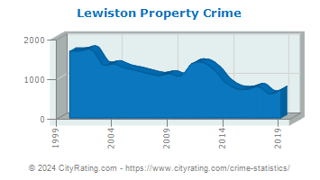 Lewiston Property Crime