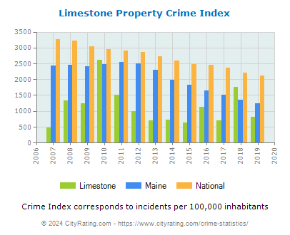 Limestone Property Crime vs. State and National Per Capita