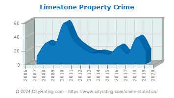 Limestone Property Crime