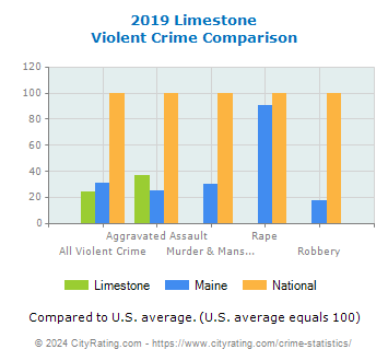 Limestone Violent Crime vs. State and National Comparison