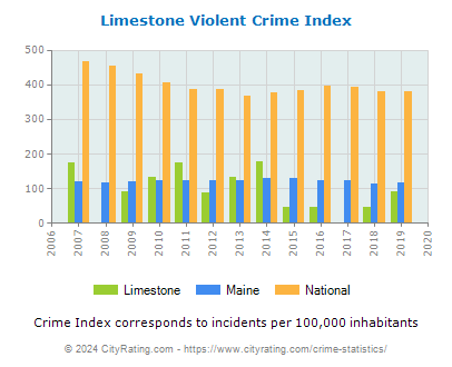 Limestone Violent Crime vs. State and National Per Capita