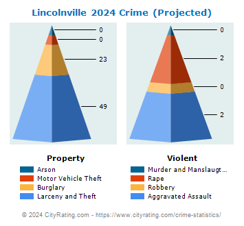 Lincolnville Crime 2024