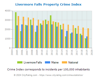 Livermore Falls Property Crime vs. State and National Per Capita