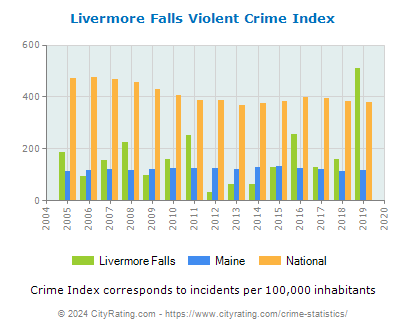 Livermore Falls Violent Crime vs. State and National Per Capita