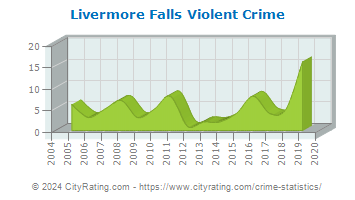 Livermore Falls Violent Crime