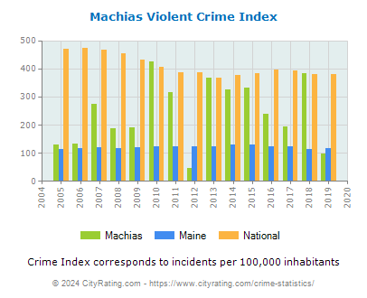 Machias Violent Crime vs. State and National Per Capita