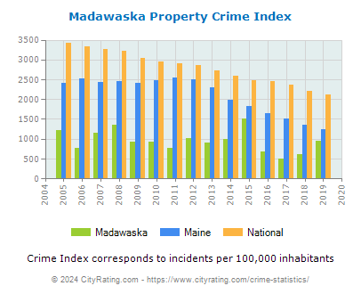 Madawaska Property Crime vs. State and National Per Capita