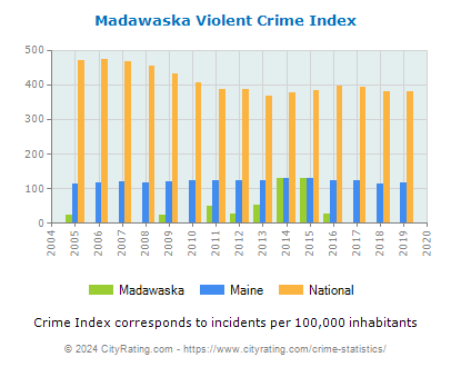 Madawaska Violent Crime vs. State and National Per Capita