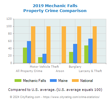 Mechanic Falls Property Crime vs. State and National Comparison