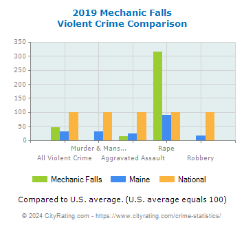 Mechanic Falls Violent Crime vs. State and National Comparison