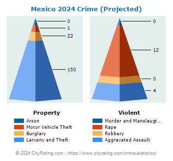 Mexico Crime 2024