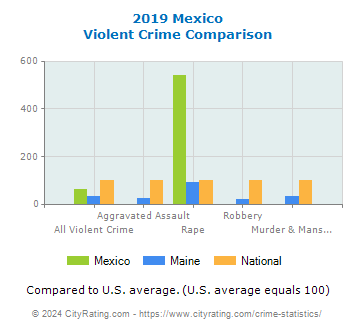 Mexico Violent Crime vs. State and National Comparison