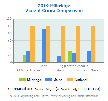 Milbridge Violent Crime vs. State and National Comparison