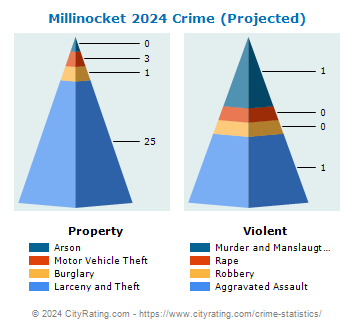 Millinocket Crime 2024