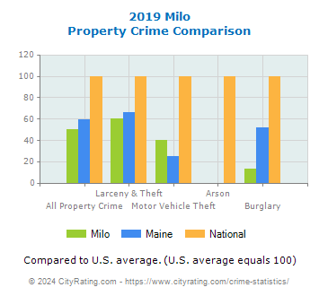 Milo Property Crime vs. State and National Comparison