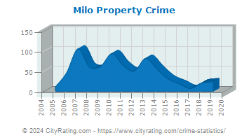 Milo Property Crime