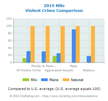 Milo Violent Crime vs. State and National Comparison